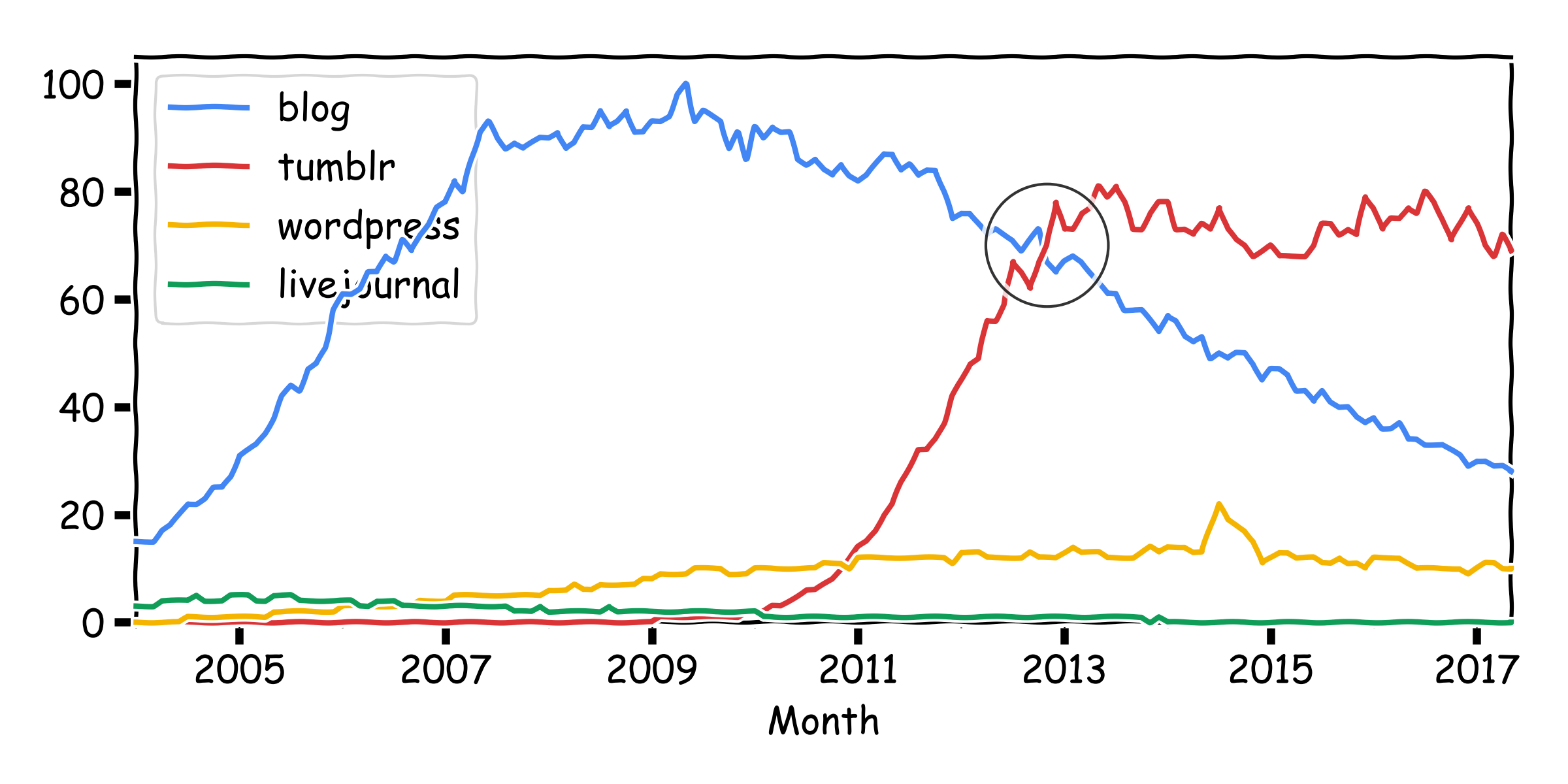 Google Trends